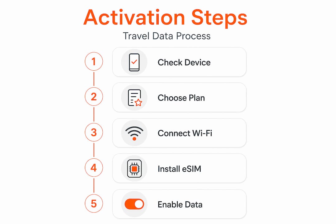 Infographic with five steps for data activation process