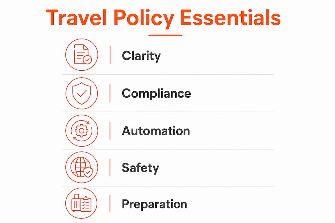 Infographic illustrating key components of travel policy