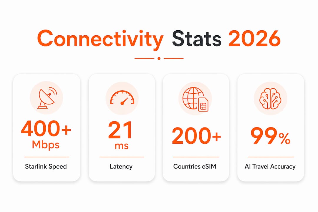 Infographic showing key stats about travel connectivity