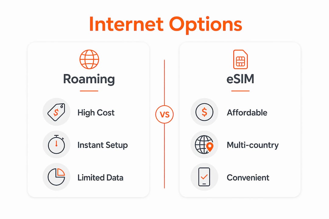 Infographic contrasting roaming vs eSIM internet options