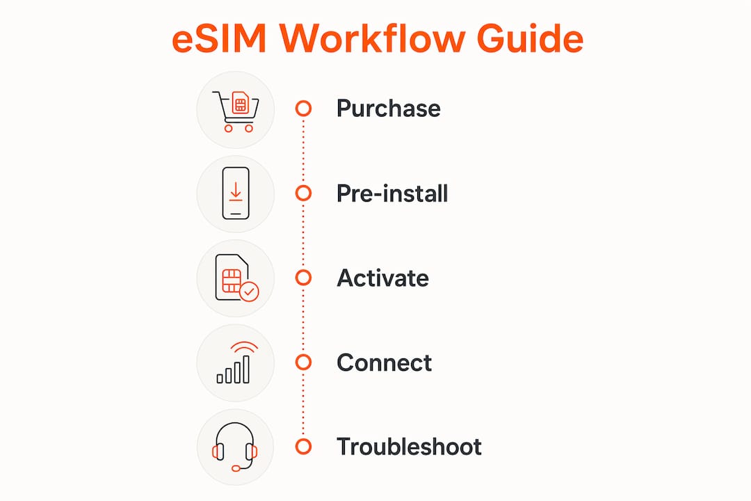 Infographic illustrating the eSIM activation workflow steps
