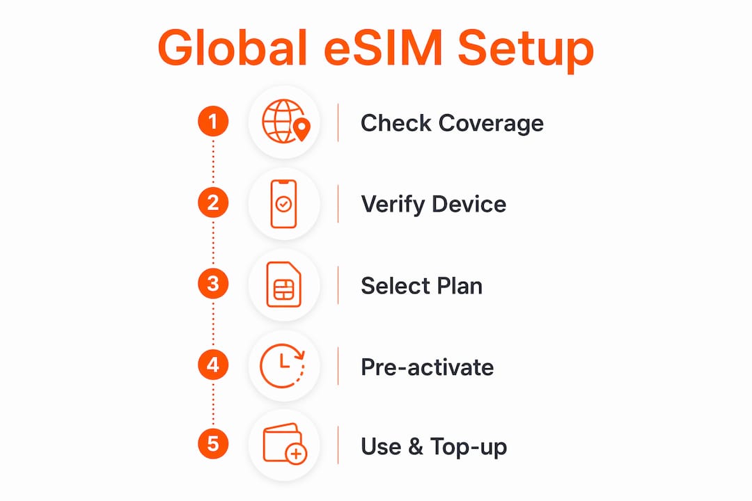 Infographic showing steps to choose eSIM plan