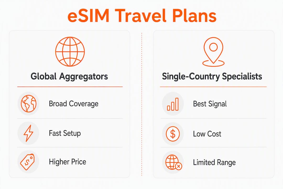 Infographic comparing eSIM travel plan types