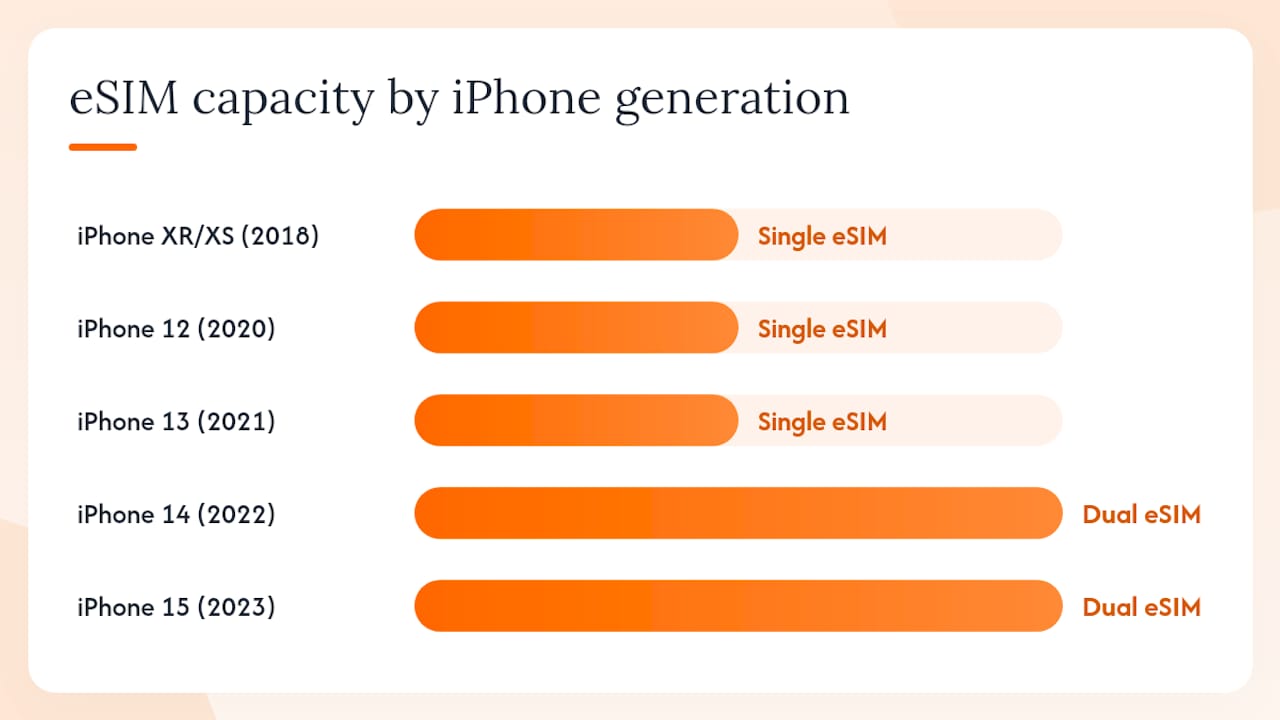 1. Which iPhone models support eSIM? — overview diagram