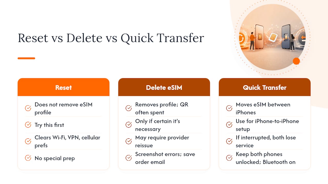 Should You Reset Network Settings or Delete an eSIM Profile? — overview diagram