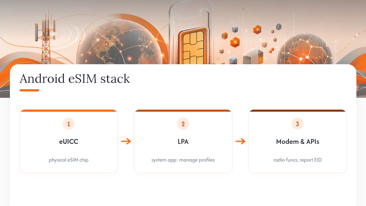 The Technical Stack Behind Android eSIM: eUICC, LPA, and EuiccManager — overview diagram