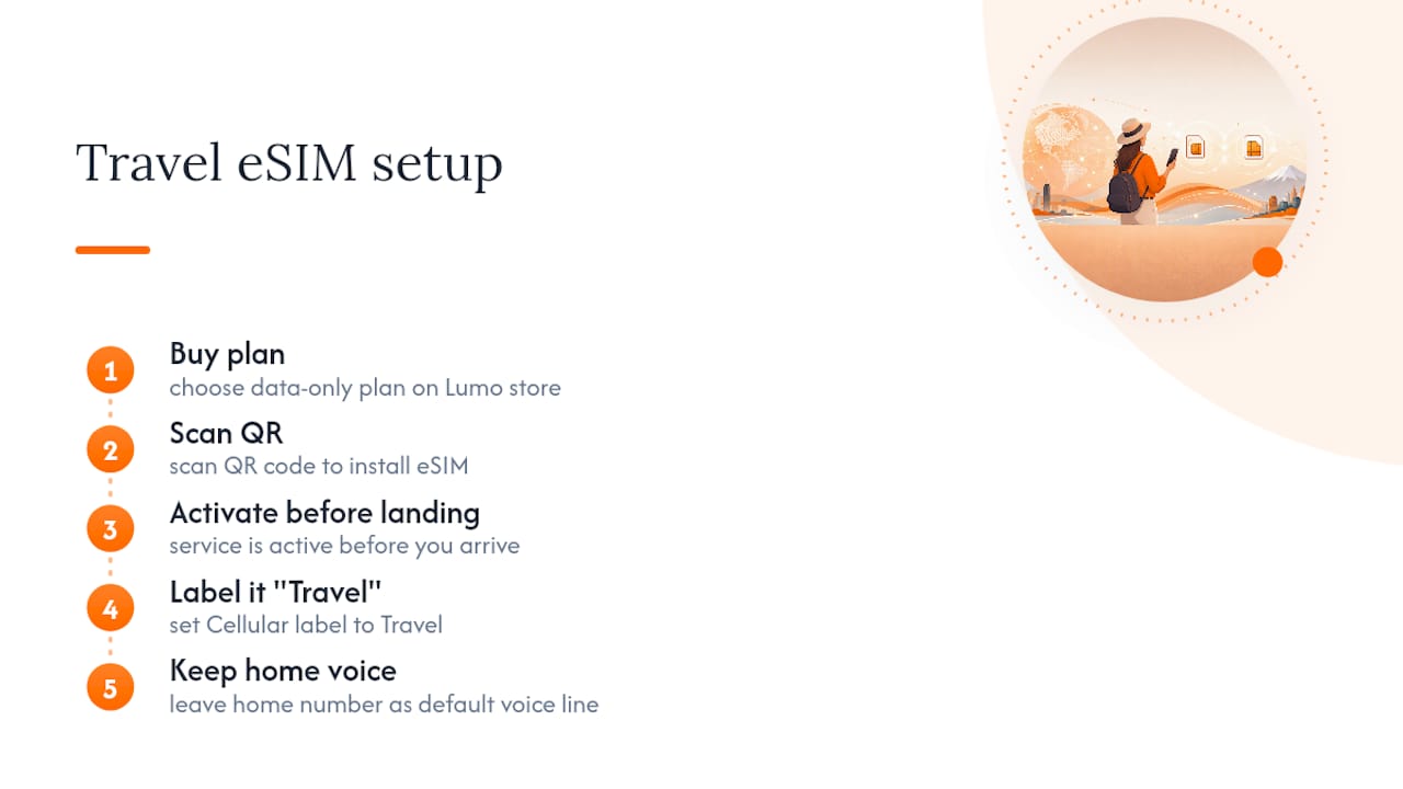 Get a Travel eSIM Ready in Under a Minute — overview diagram