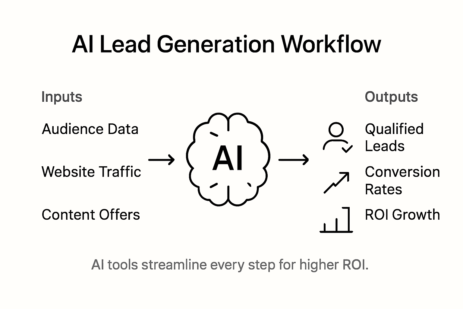 Infographic shows AI lead workflow steps
