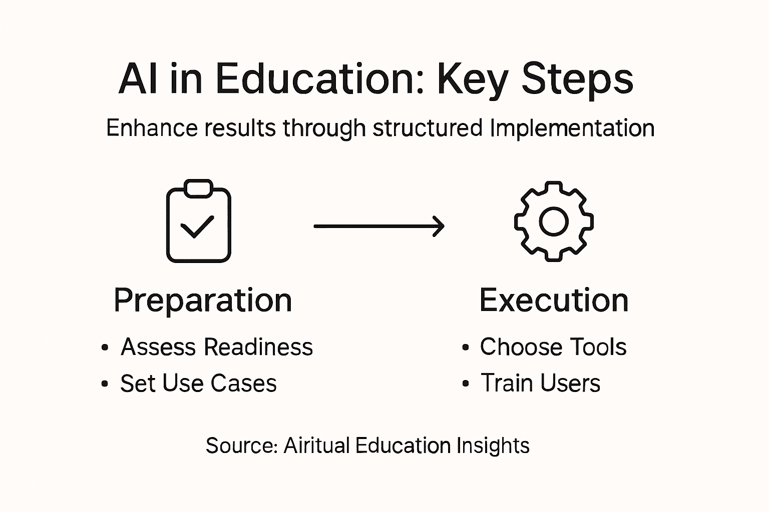 Infographic showing AI education implementation steps