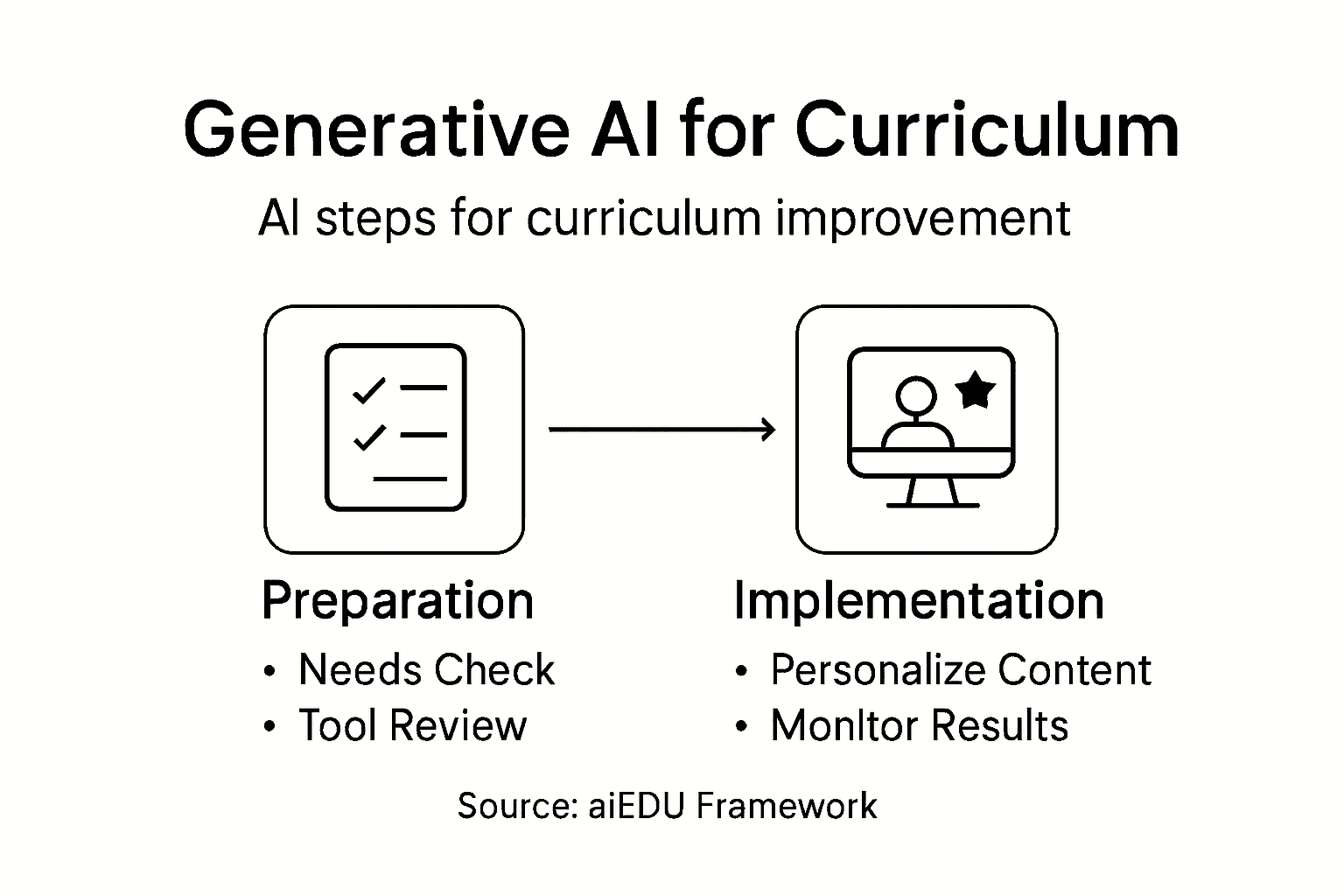 Infographic outlining AI steps for curriculum success