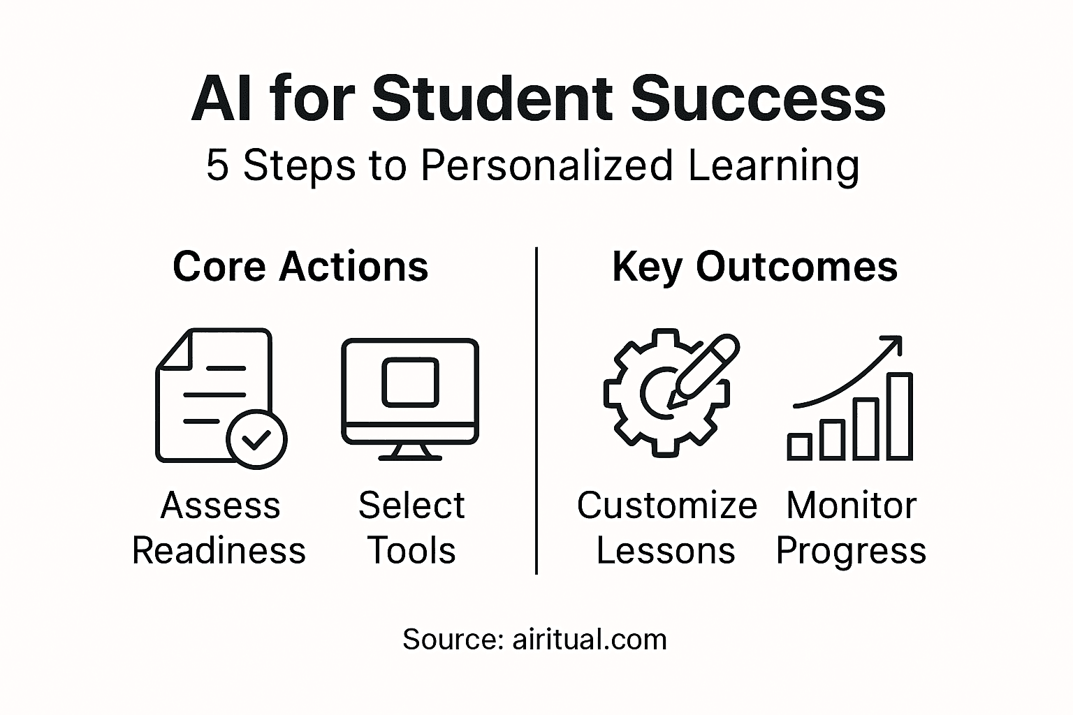 Infographic of main AI personalization steps