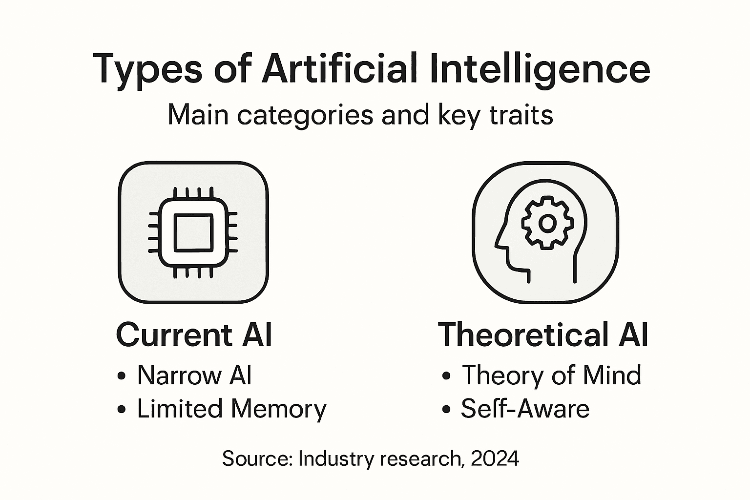 Infographic showing main artificial intelligence types
