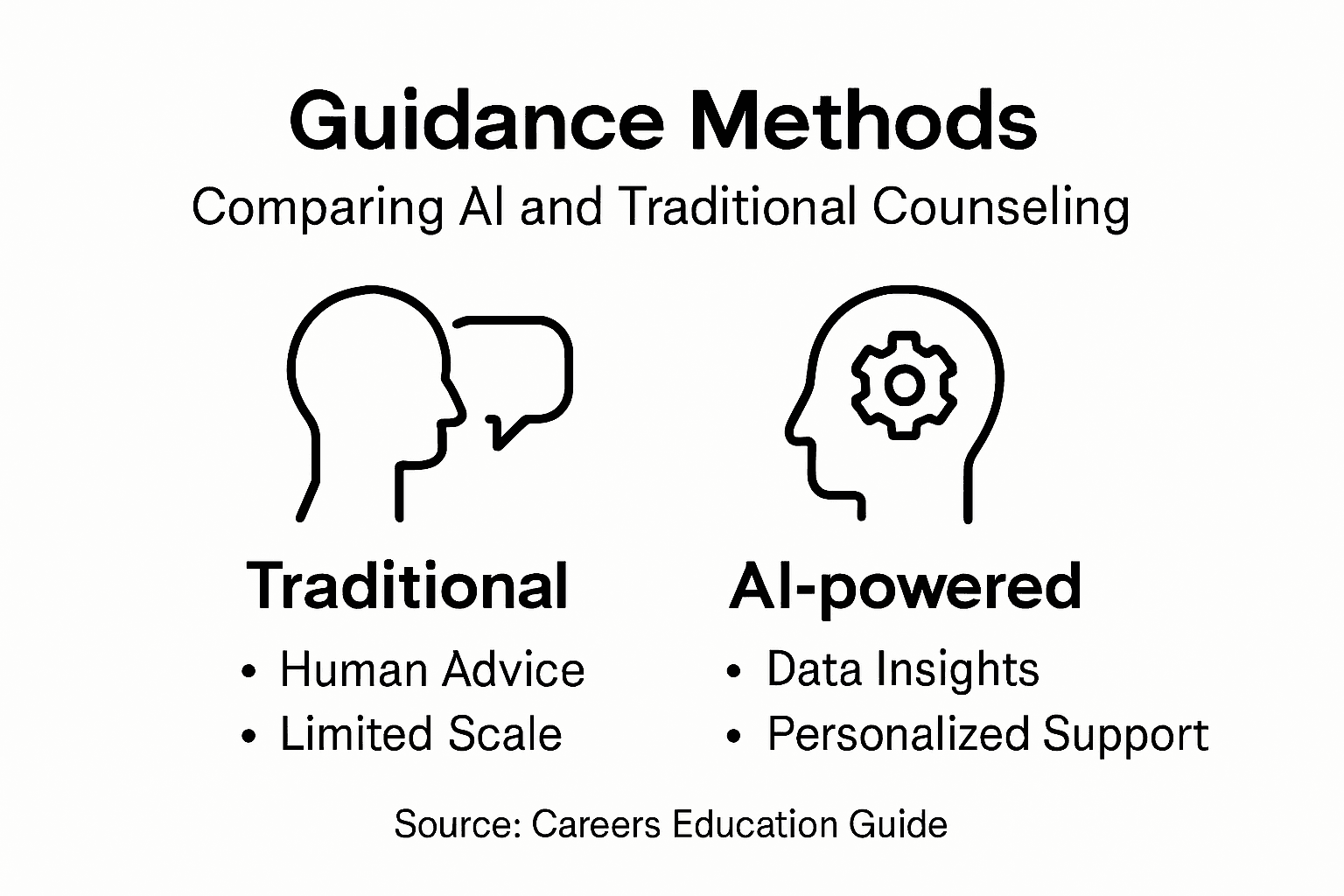 Infographic comparing ai and traditional guidance