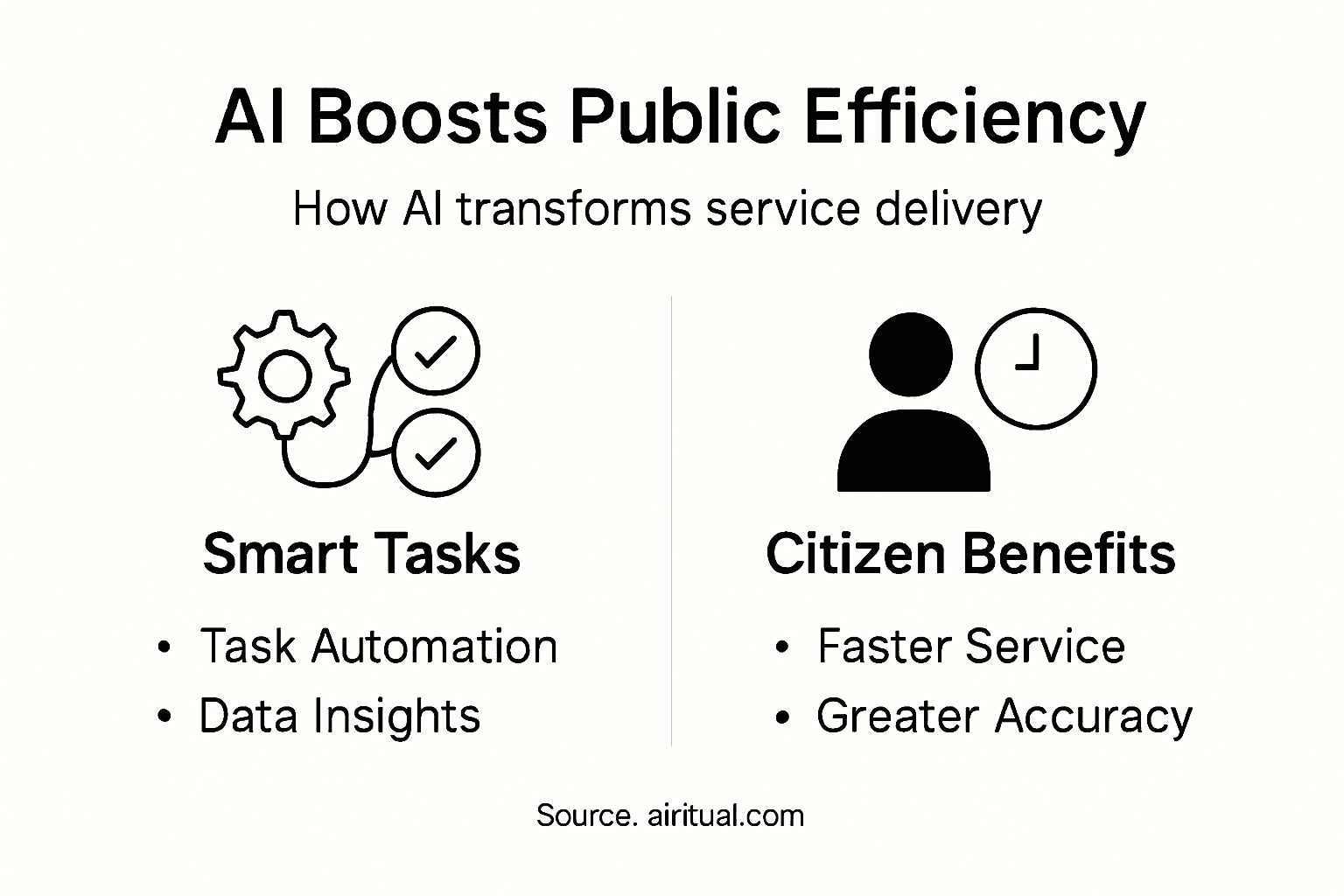 Infographic showing how AI improves public service efficiency