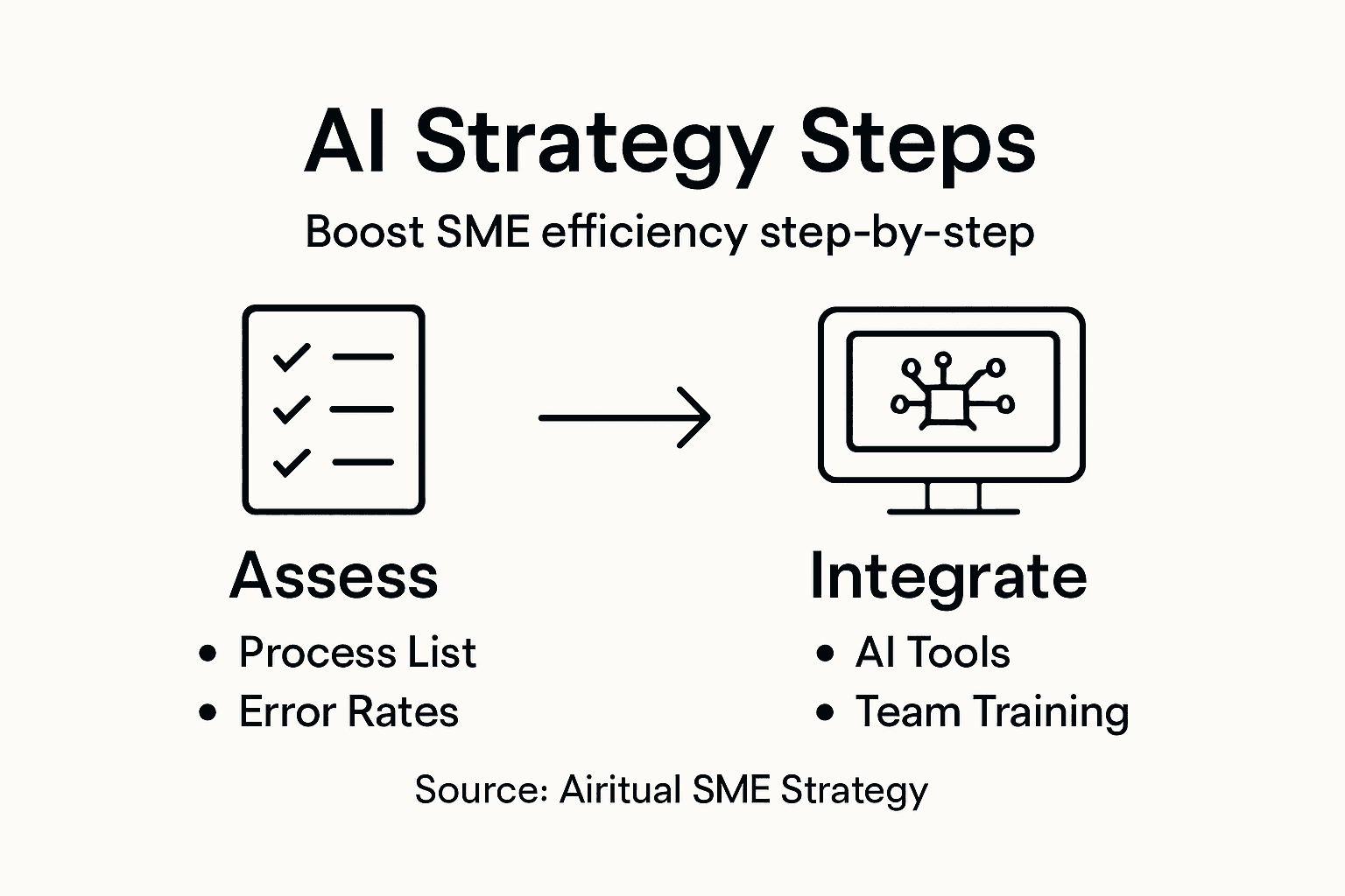 Infographic of AI steps for SMEs