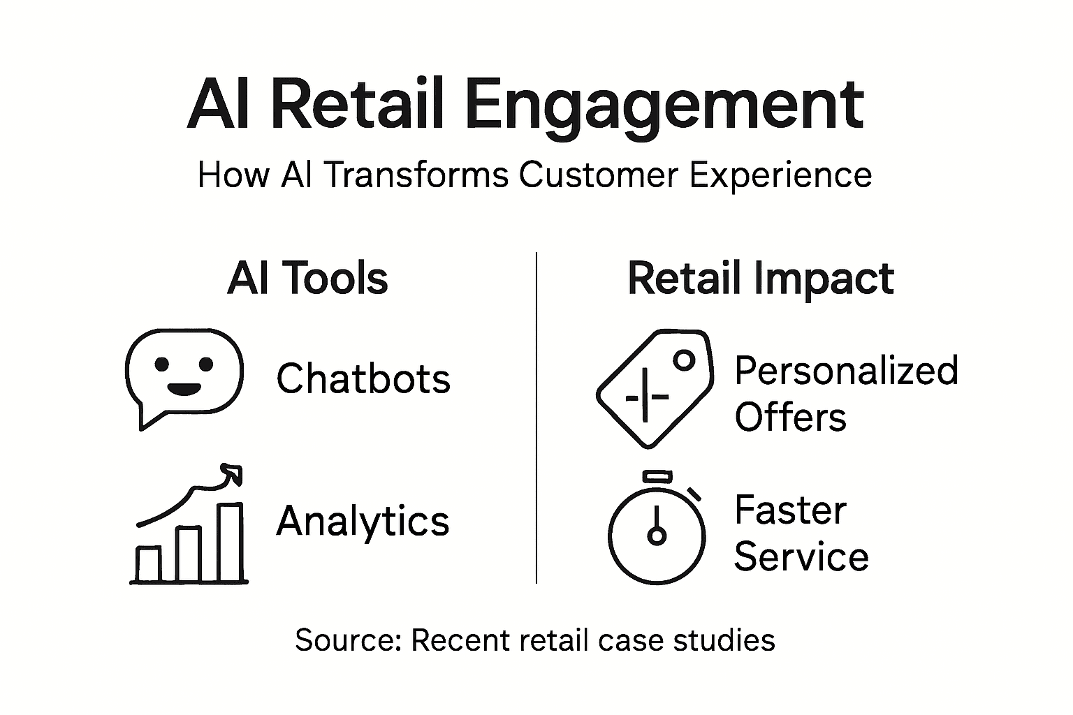 Infographic of key AI tools and retail impacts