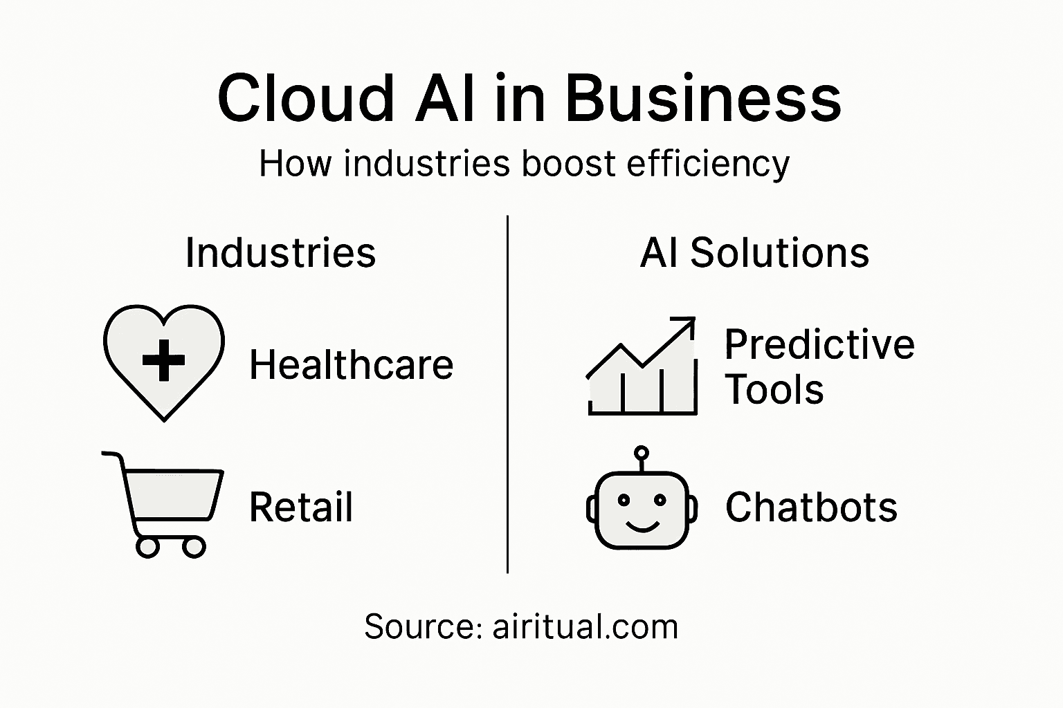 Infographic about cloud AI industry usage