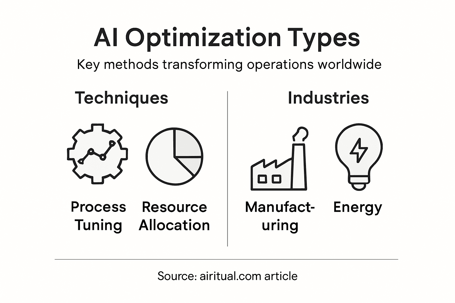 Infographic of AI optimization types and industries