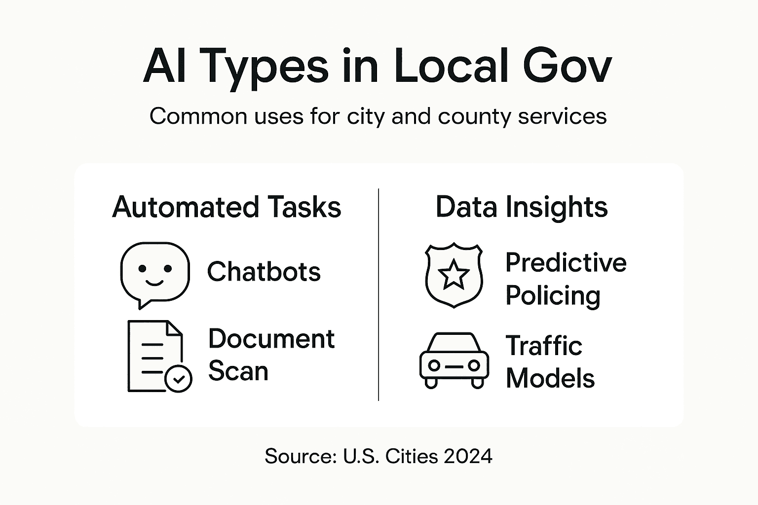 Infographic on AI types in city government