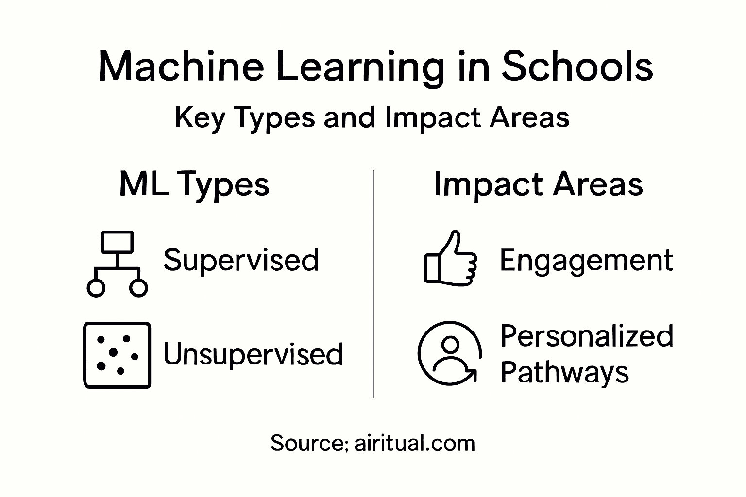 Infographic with machine learning types and impact