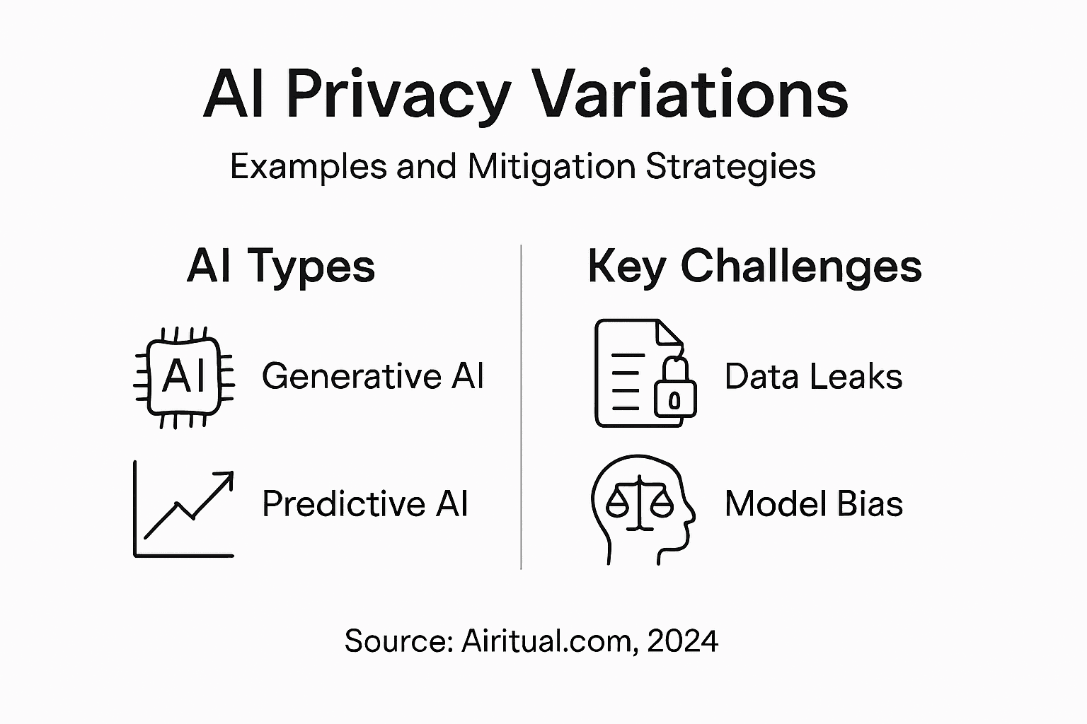 Infographic outlining AI types and privacy challenges