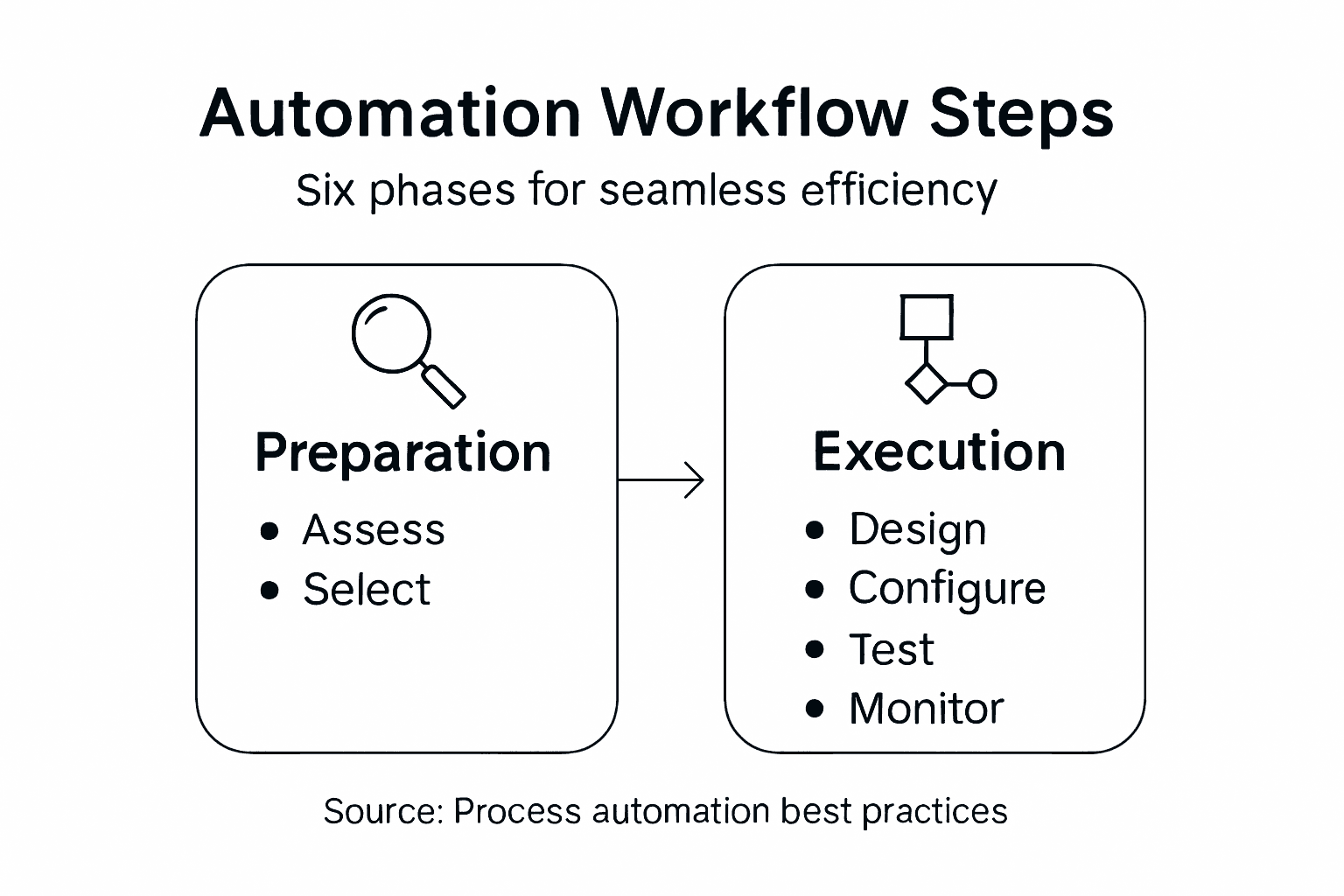 Infographic showing workflow automation steps summary