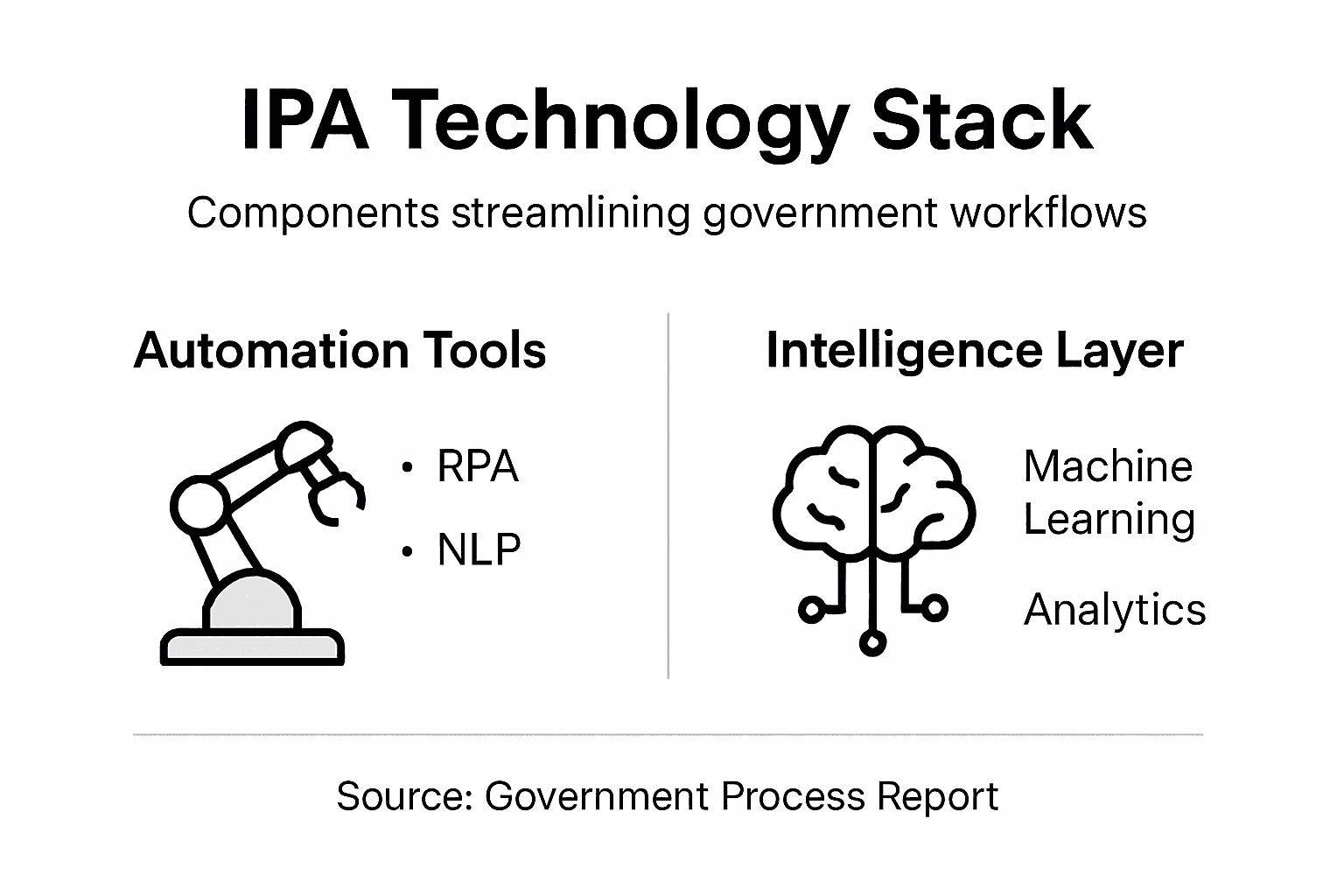 Infographic showing IPA technology stack overview