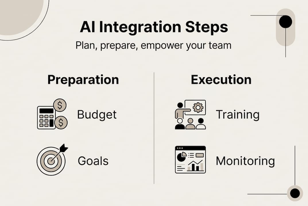 Infographic with AI integration steps, showing preparation and execution