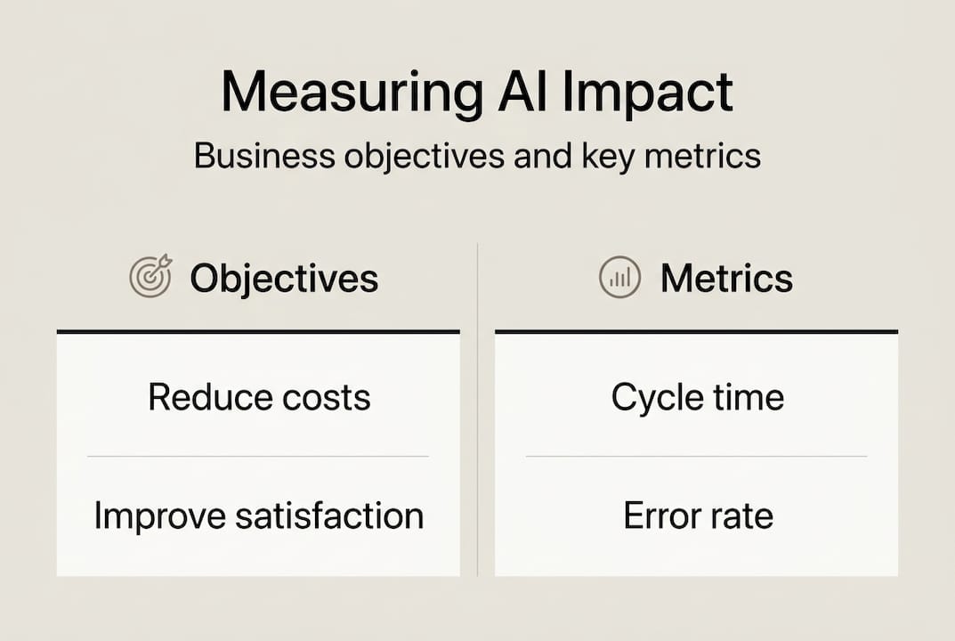 Infographic showing AI measurement objectives and metrics