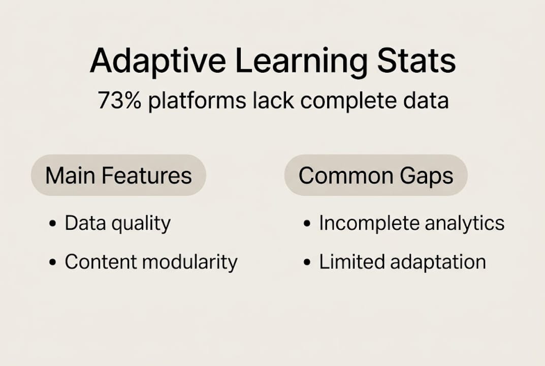 Infographic on adaptive learning statistics and gaps