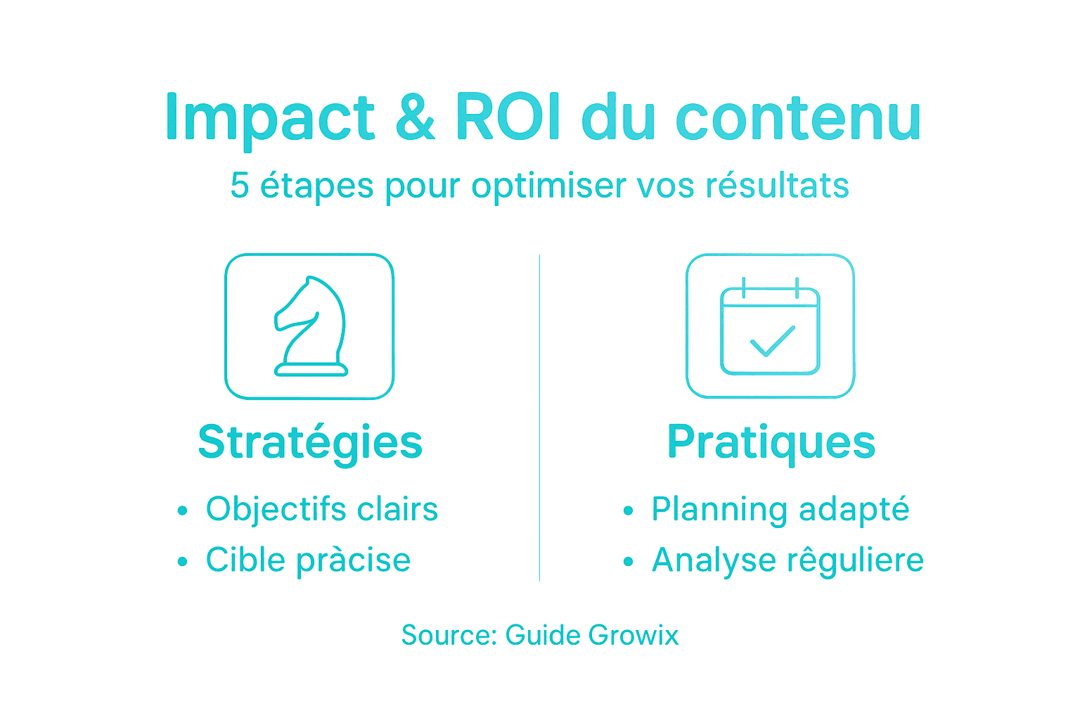 Infographie : les grandes étapes, l’impact et le retour sur investissement du contenu