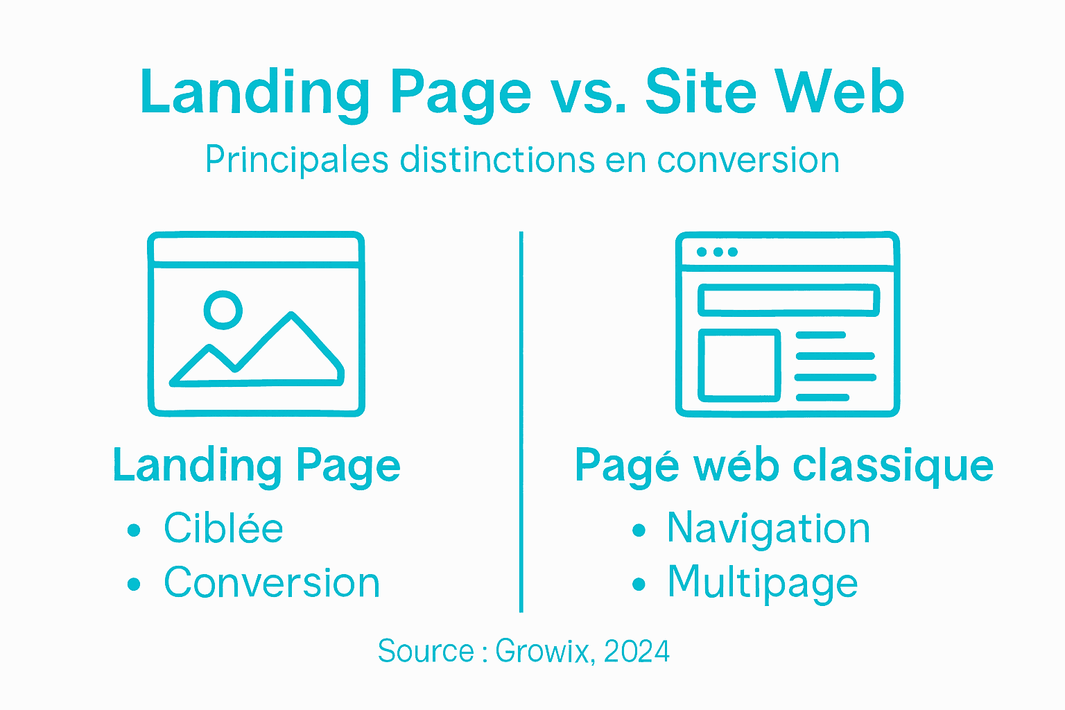 Infographie : les différences entre une page d’accueil et une landing page