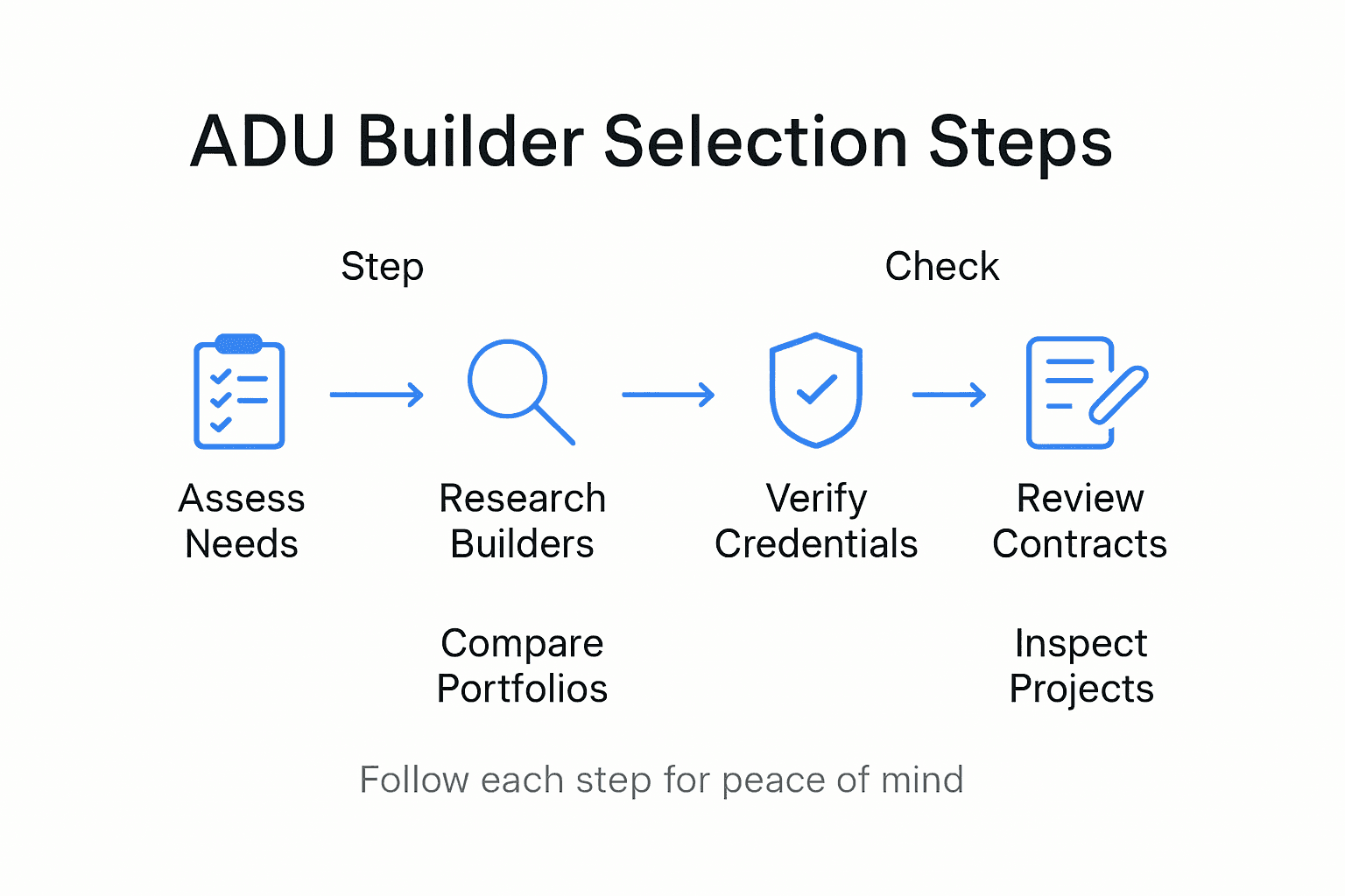 Infographic of ADU builder selection steps