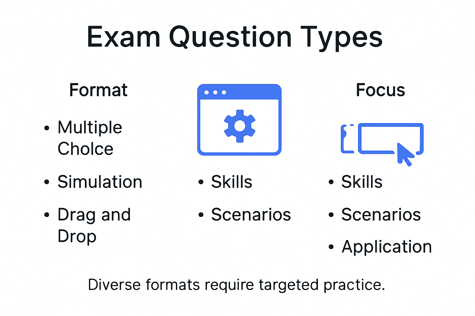 Infographic comparing IT exam question types