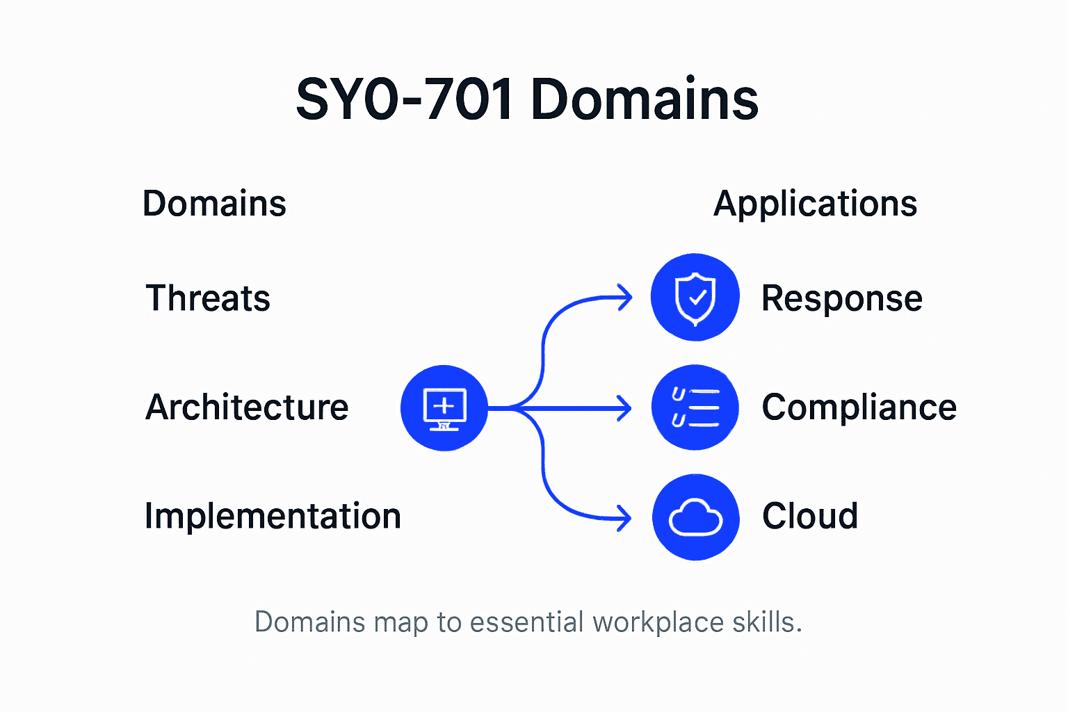 Infographic showing security+ sy0-701 exam domains