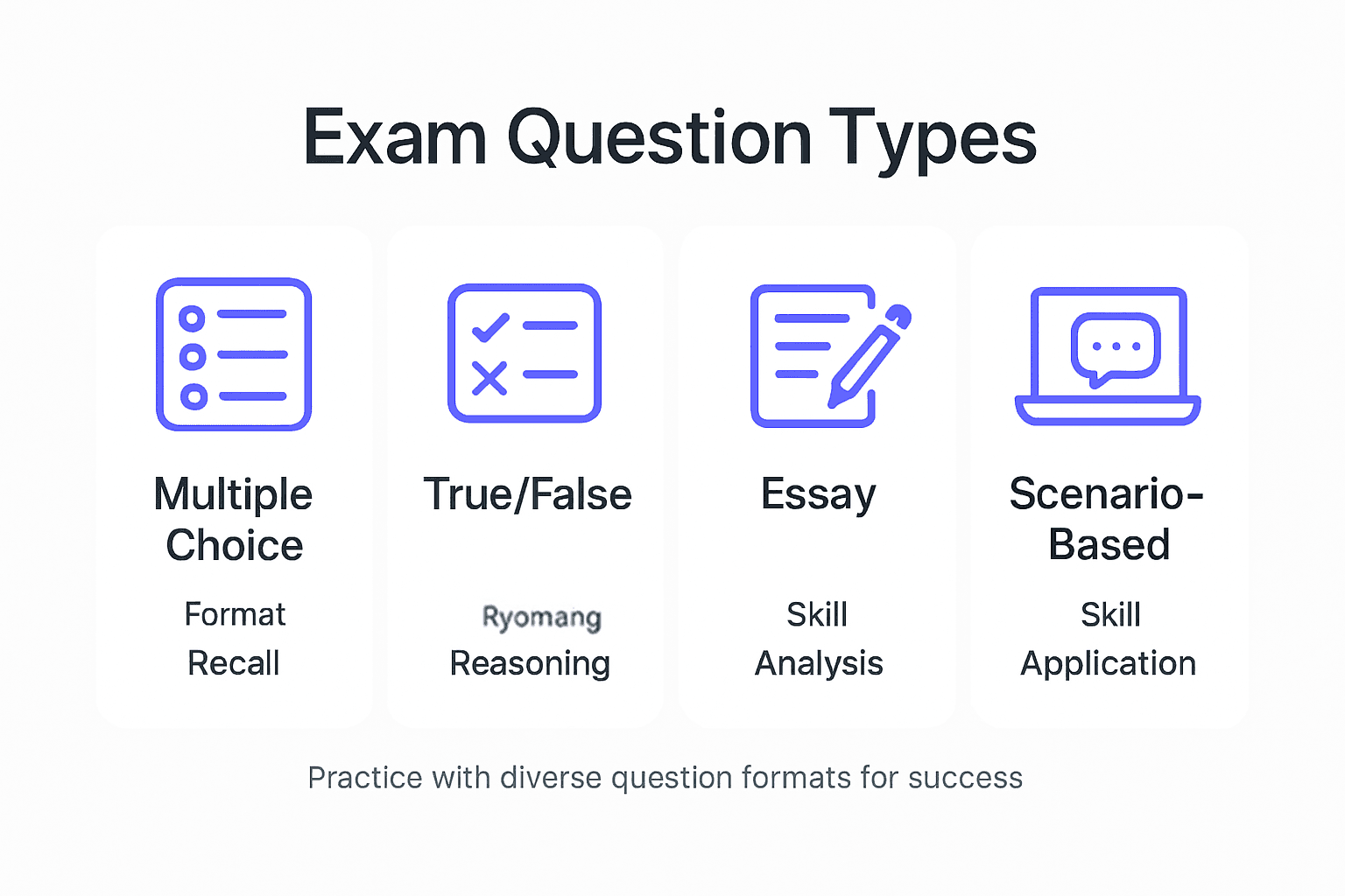 Infographic showing types and skills of exam questions