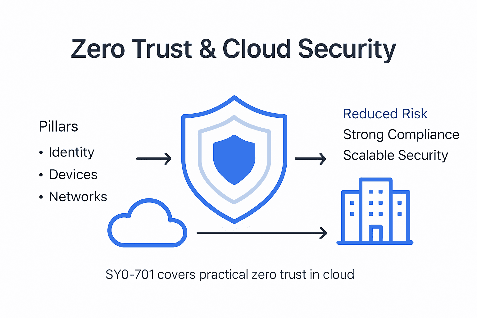 Infographic on zero trust and cloud security pillars