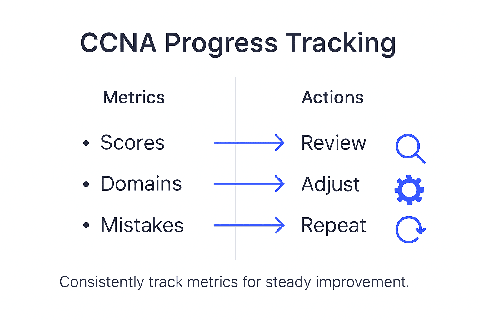 Infographic showing CCNA progress tracking steps