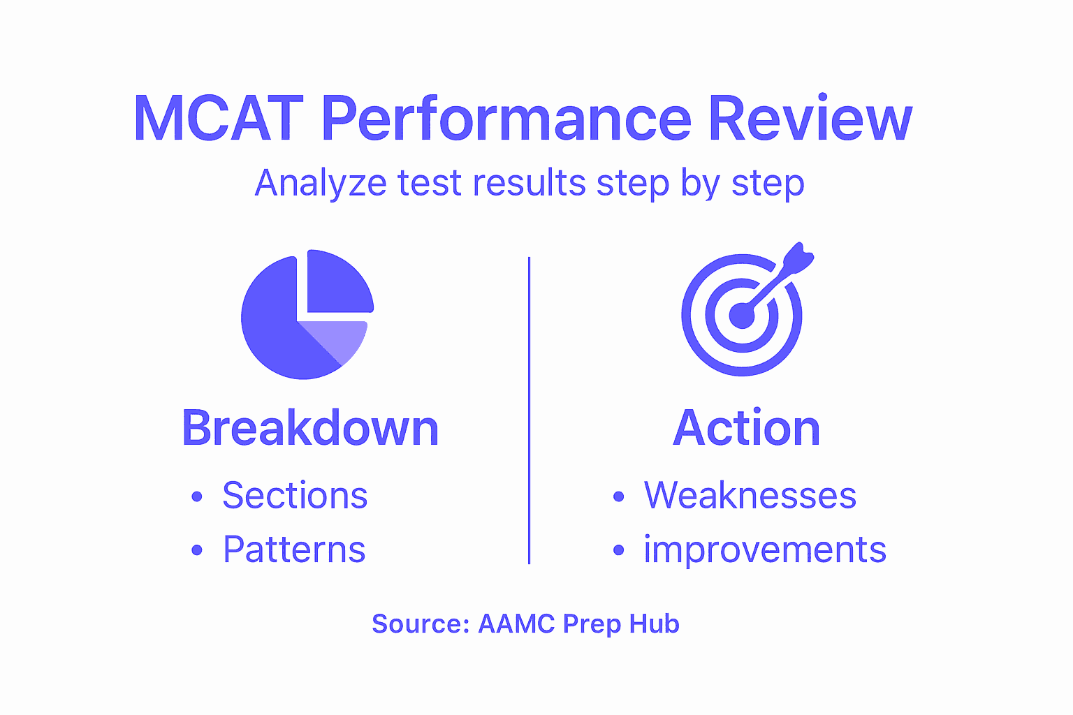 Infographic showing MCAT analysis steps
