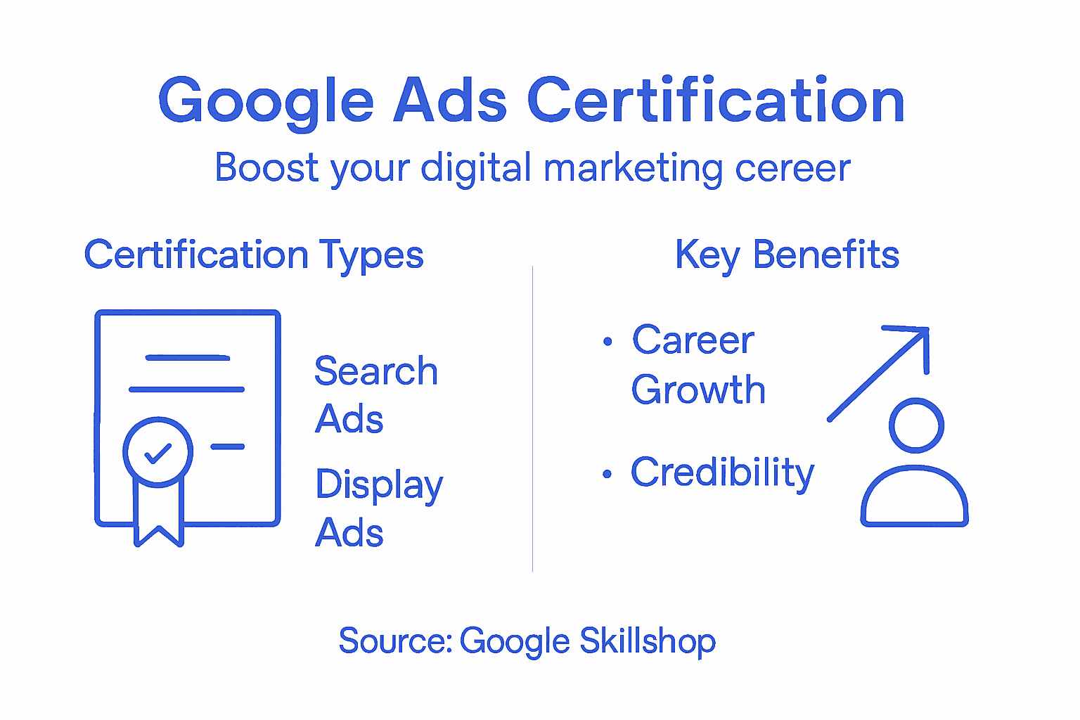 Infographic about Google Ads certification types and benefits