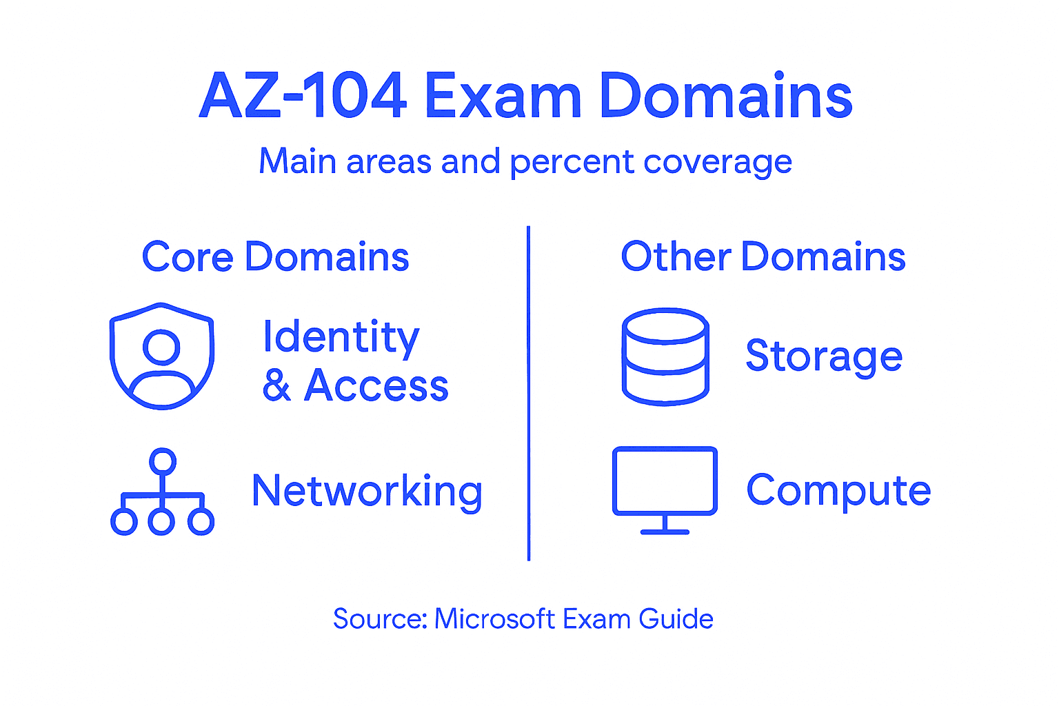 Infographic summarizing AZ-104 exam key domains