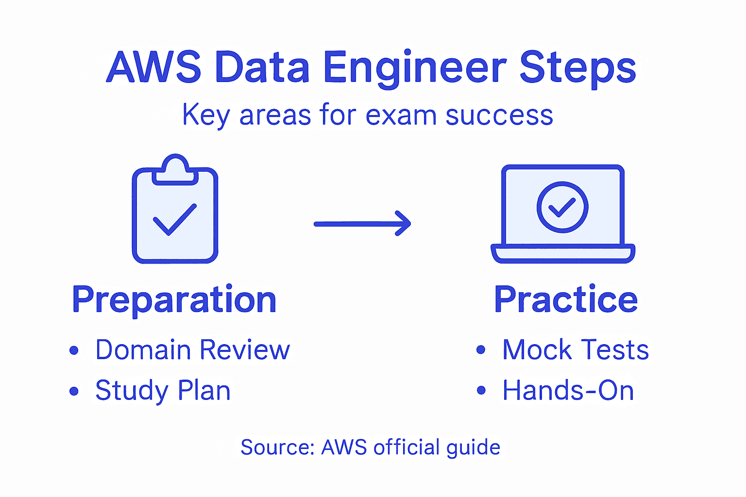 AWS Data Engineer Certification Exam Guide for DEA-C01