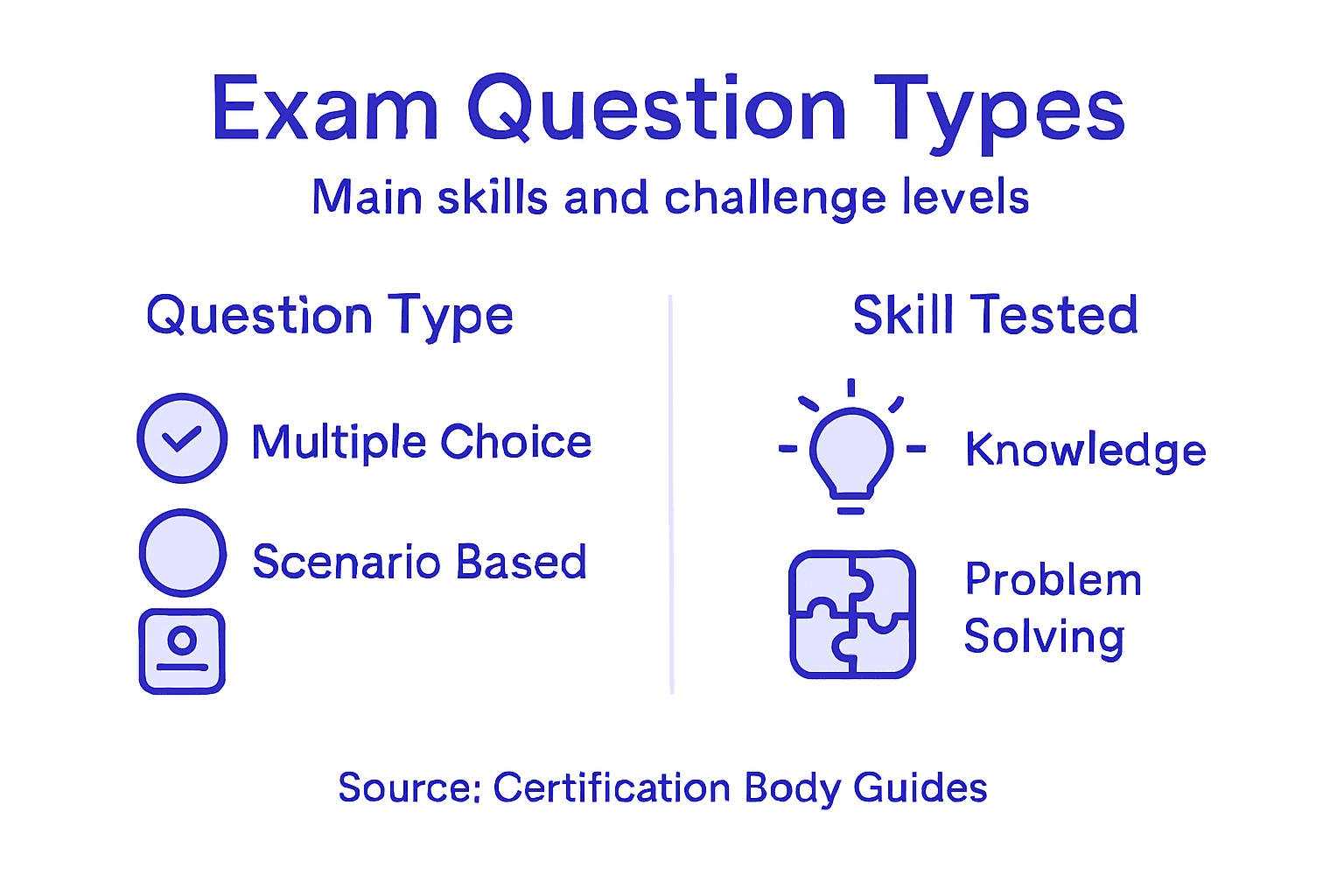 Certification exam question types infographic