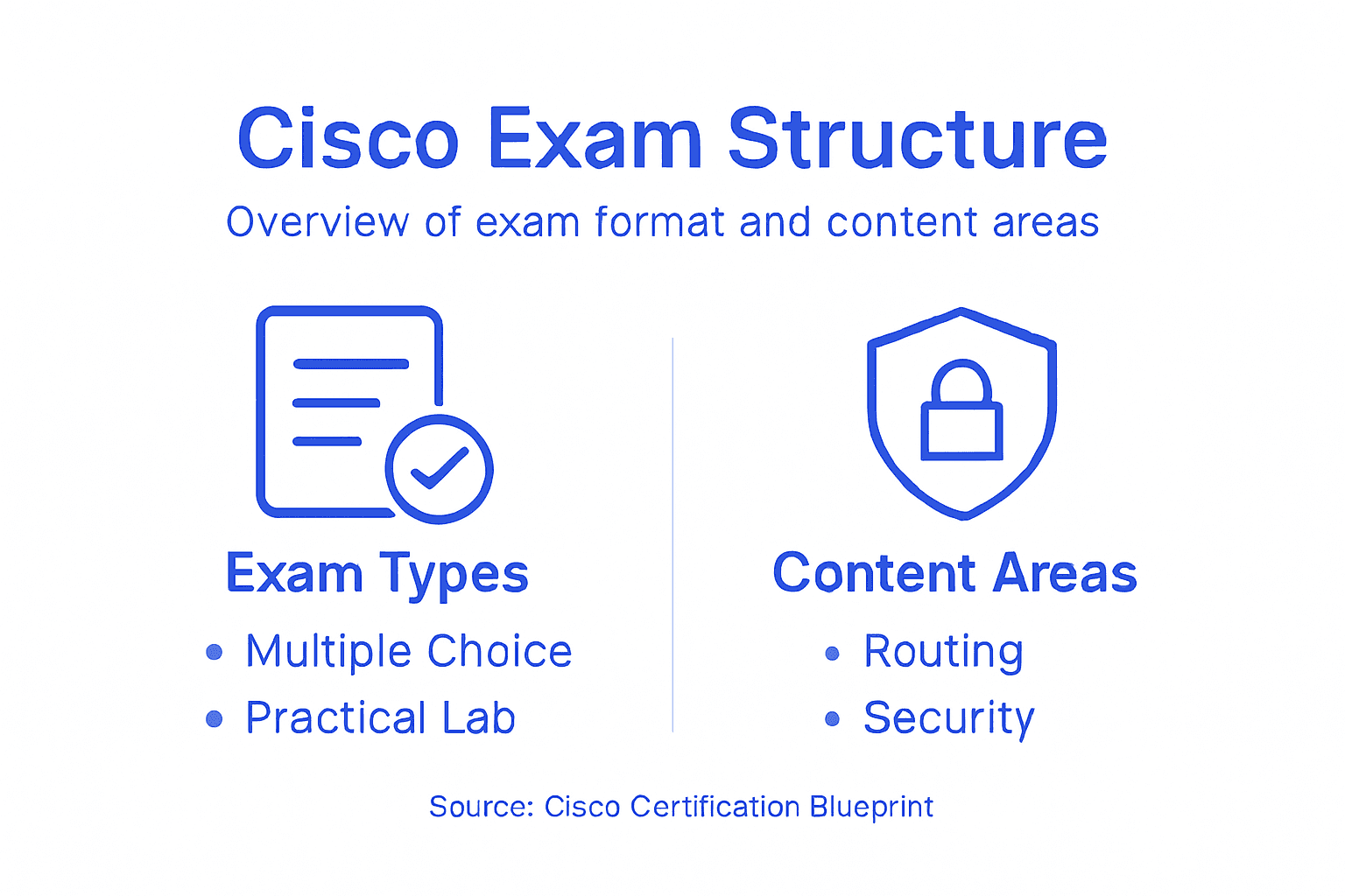 Infographic of Cisco exam structure and content