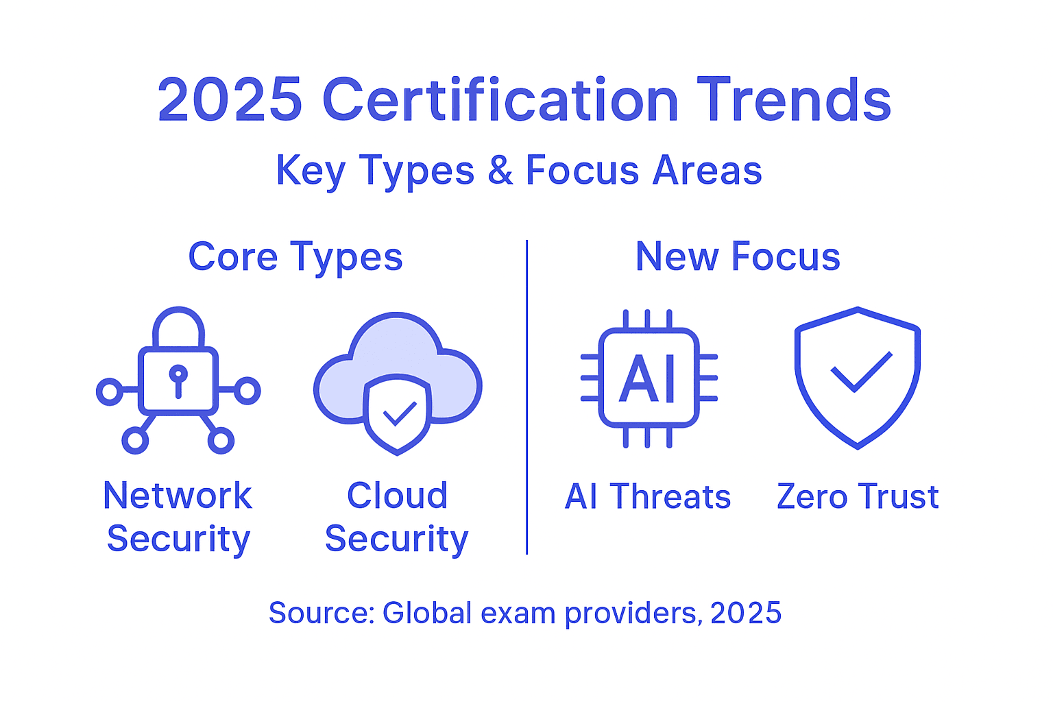 Infographic outlining 2025 cybersecurity certification trends