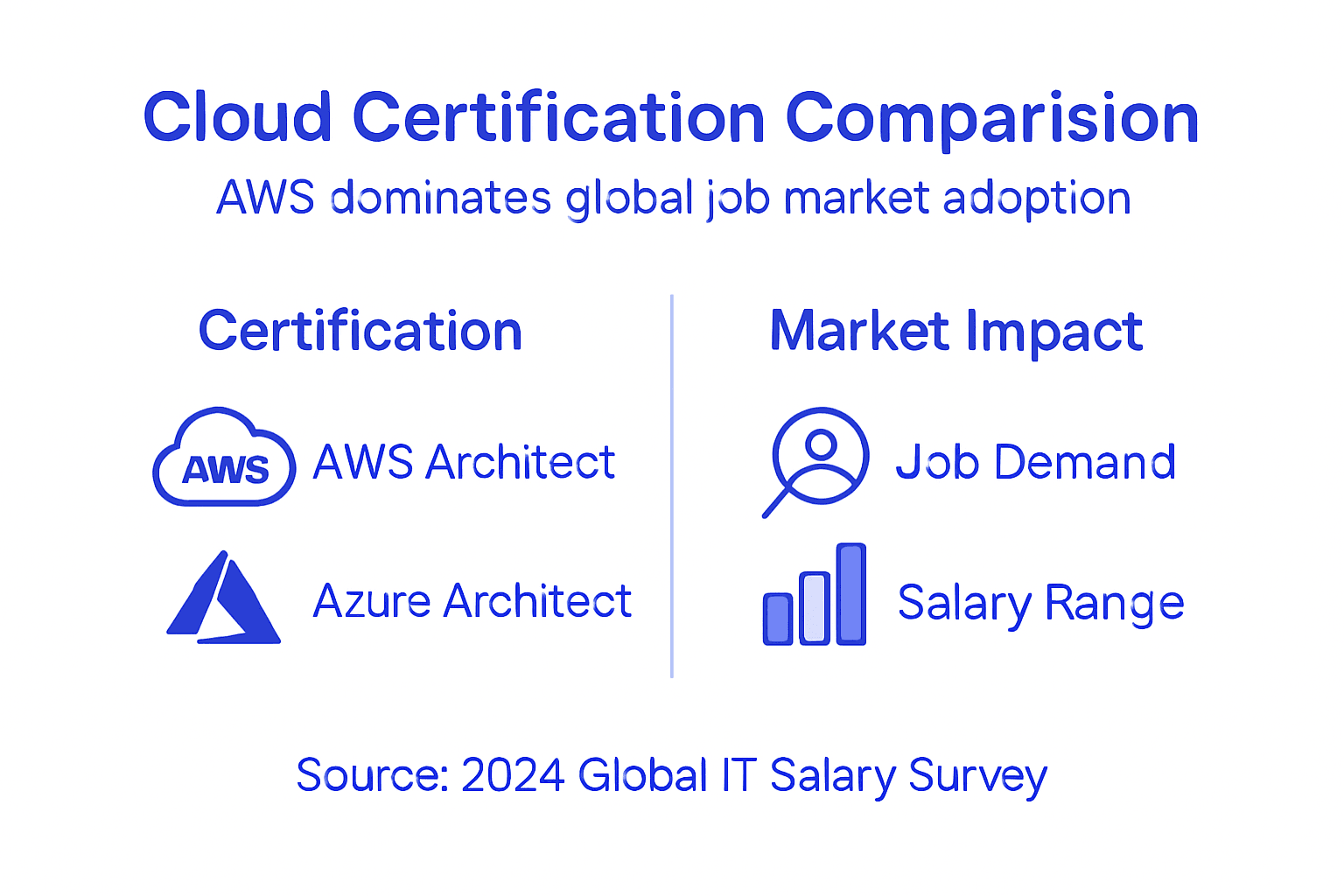 Infographic comparing AWS, Azure, GCP job markets