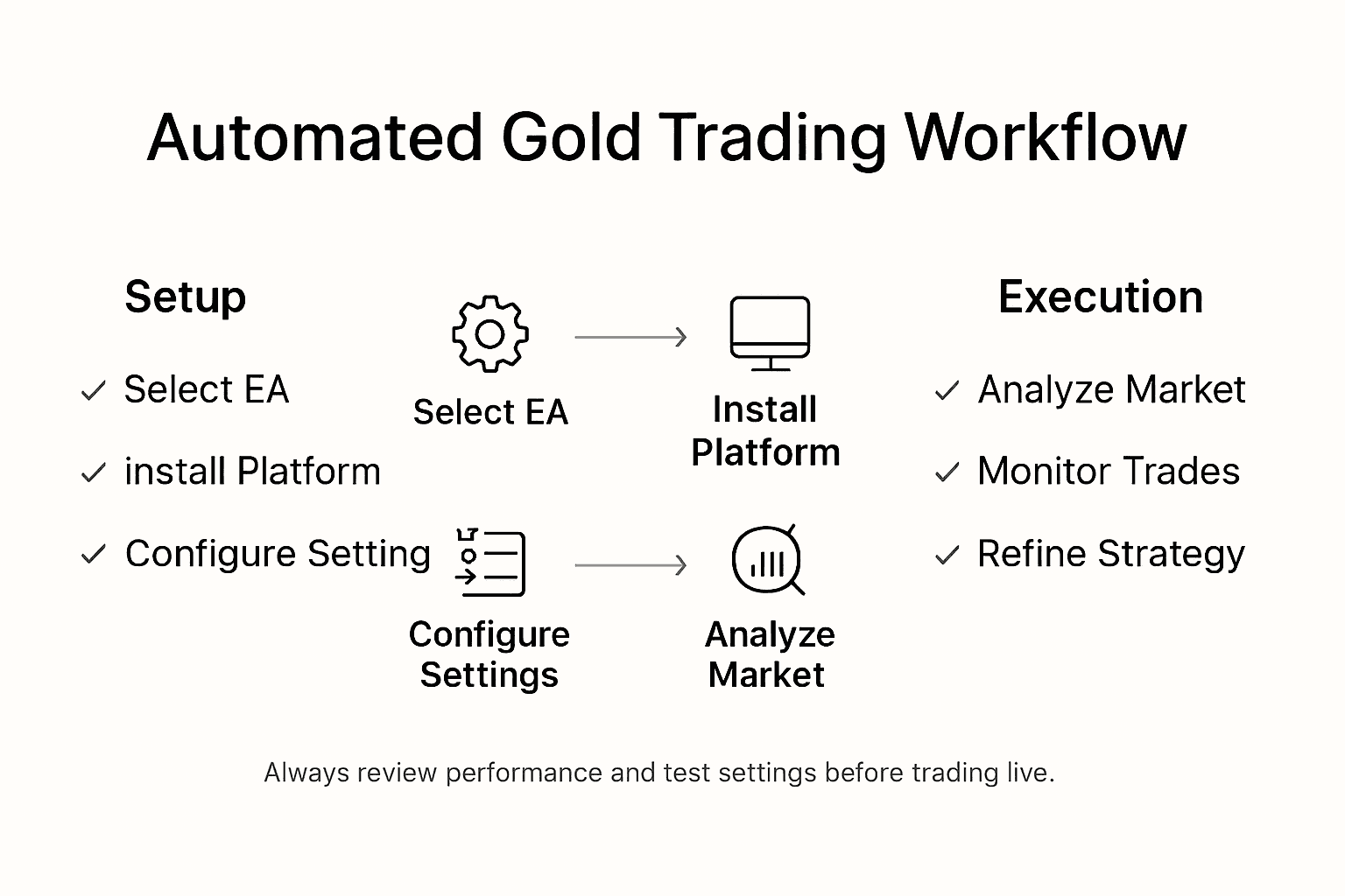 Infographic automated gold trading workflow overview