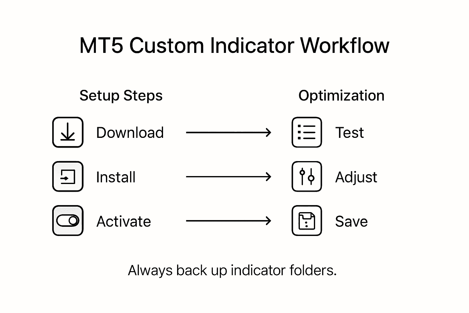 Infographic of MT5 indicator setup and optimization