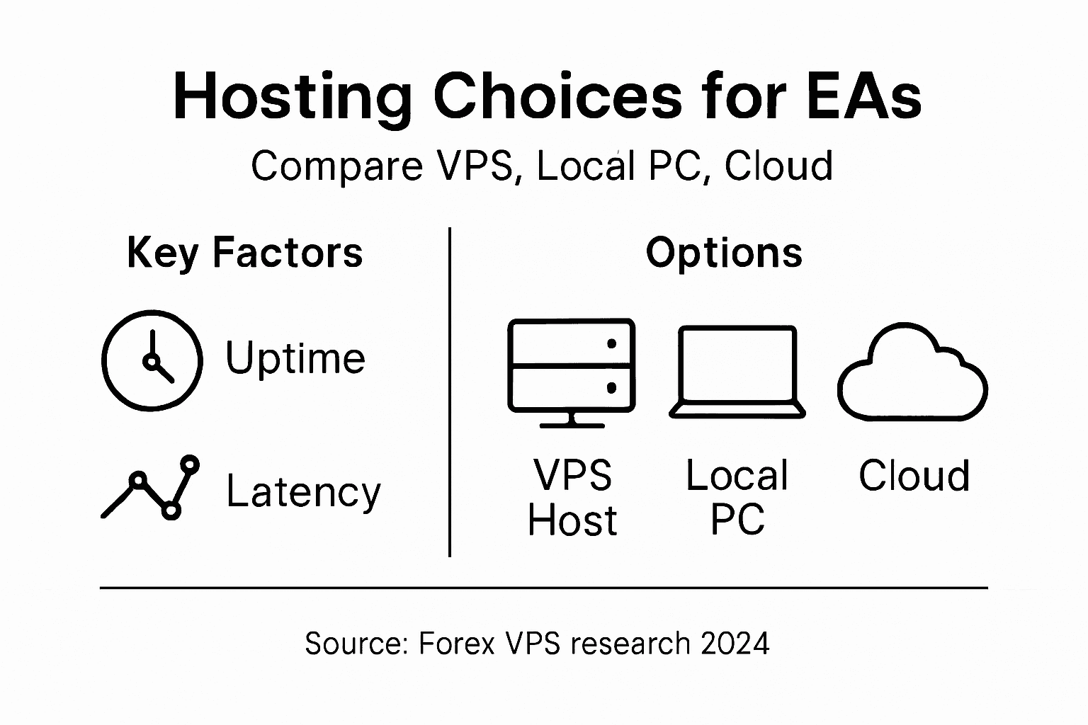 Infographic comparing VPS, local and cloud for EAs