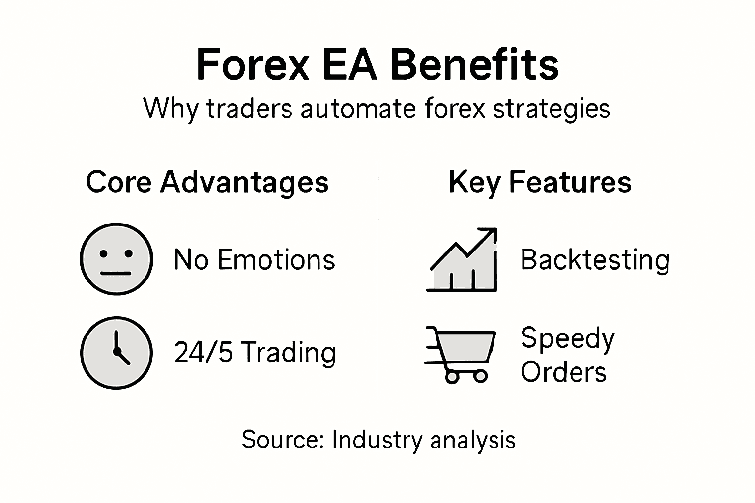 Infographic showing core benefits of forex EAs